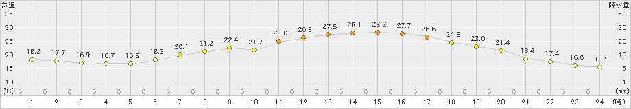 四日市(>2020年05月11日)のアメダスグラフ