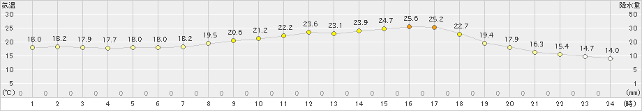 鳥羽(>2020年05月11日)のアメダスグラフ