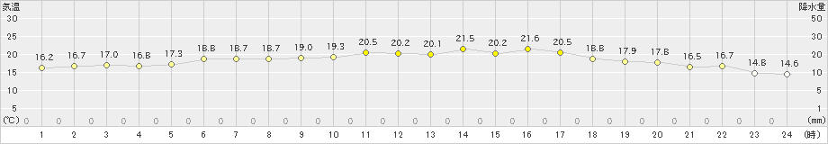 糸魚川(>2020年05月11日)のアメダスグラフ