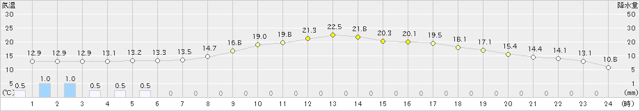 津南(>2020年05月11日)のアメダスグラフ