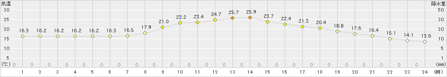 今津(>2020年05月11日)のアメダスグラフ