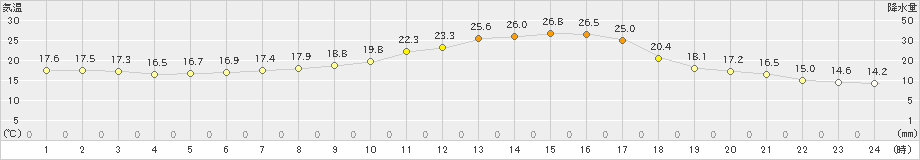 かつらぎ(>2020年05月11日)のアメダスグラフ