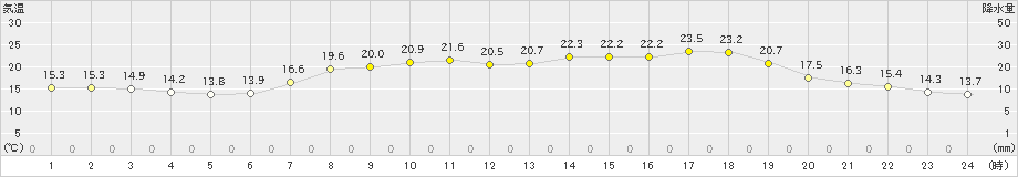 青谷(>2020年05月11日)のアメダスグラフ