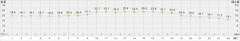 海陽(>2020年05月11日)のアメダスグラフ