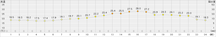 内海(>2020年05月11日)のアメダスグラフ