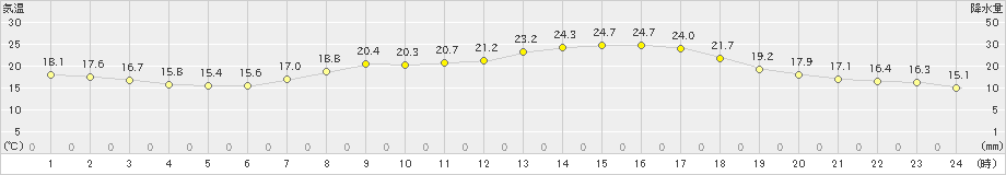 今治(>2020年05月11日)のアメダスグラフ