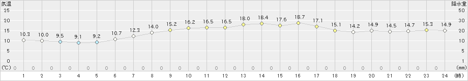 新篠津(>2020年05月12日)のアメダスグラフ