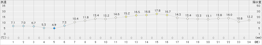 真狩(>2020年05月12日)のアメダスグラフ