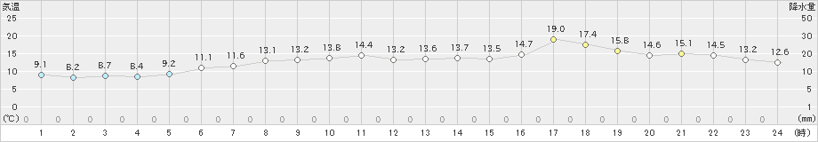 網走(>2020年05月12日)のアメダスグラフ