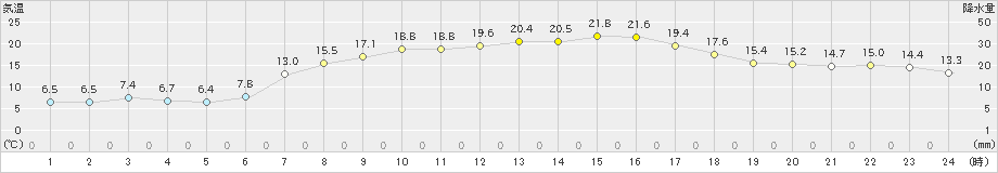 本別(>2020年05月12日)のアメダスグラフ