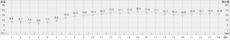 厚真(>2020年05月12日)のアメダスグラフ