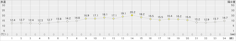 今別(>2020年05月12日)のアメダスグラフ