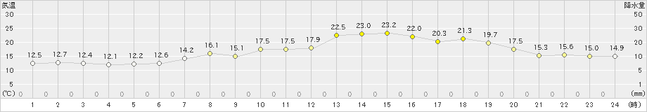 八森(>2020年05月12日)のアメダスグラフ