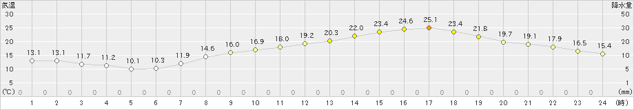 鷹巣(>2020年05月12日)のアメダスグラフ