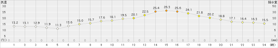 大潟(>2020年05月12日)のアメダスグラフ