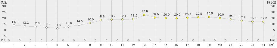 松浜(>2020年05月12日)のアメダスグラフ