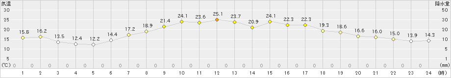 倉吉(>2020年05月12日)のアメダスグラフ