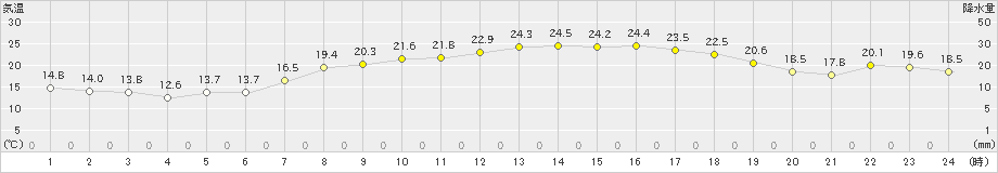 萩(>2020年05月12日)のアメダスグラフ