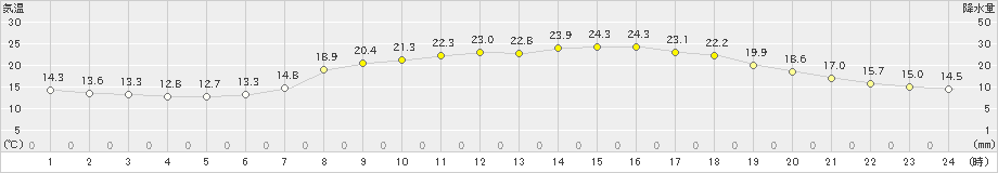 防府(>2020年05月12日)のアメダスグラフ