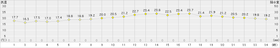 下関(>2020年05月12日)のアメダスグラフ