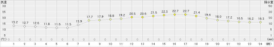 黒木(>2020年05月12日)のアメダスグラフ