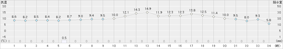 上札内(>2020年05月13日)のアメダスグラフ