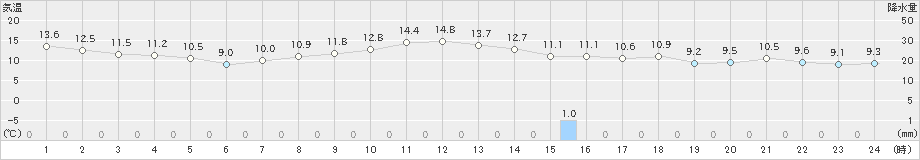 日高門別(>2020年05月13日)のアメダスグラフ