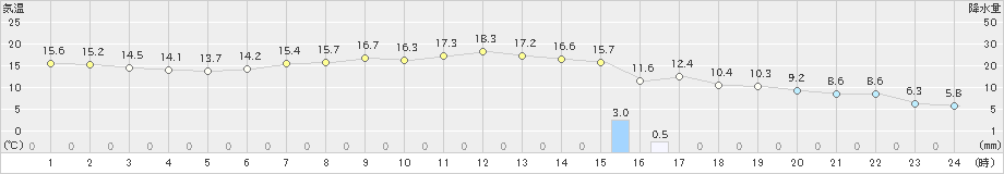 新和(>2020年05月13日)のアメダスグラフ