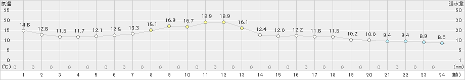 中杵臼(>2020年05月13日)のアメダスグラフ