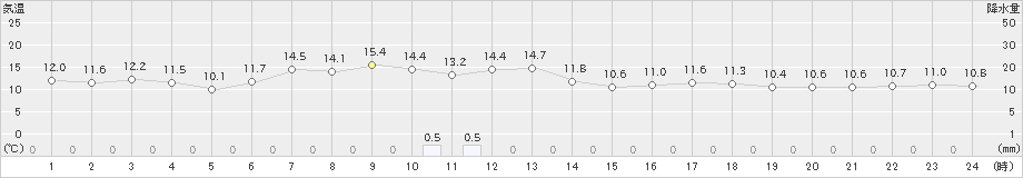 せたな(>2020年05月13日)のアメダスグラフ