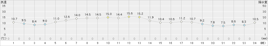 今金(>2020年05月13日)のアメダスグラフ