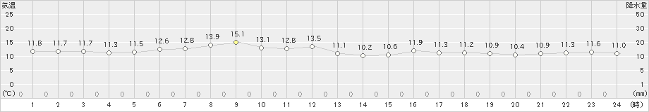 奥尻(>2020年05月13日)のアメダスグラフ