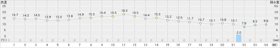 今別(>2020年05月13日)のアメダスグラフ