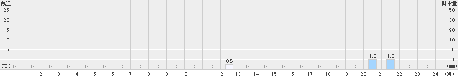 岳(>2020年05月13日)のアメダスグラフ