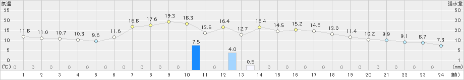 軽米(>2020年05月13日)のアメダスグラフ