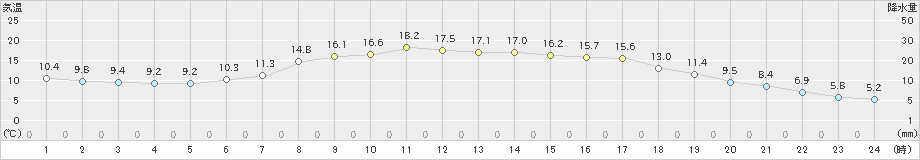 白川(>2020年05月13日)のアメダスグラフ