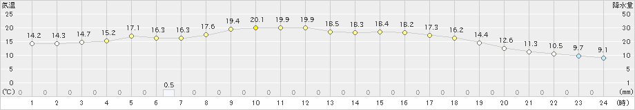 氷見(>2020年05月13日)のアメダスグラフ