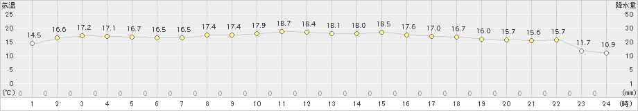 志賀(>2020年05月13日)のアメダスグラフ