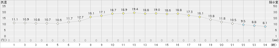 今庄(>2020年05月13日)のアメダスグラフ