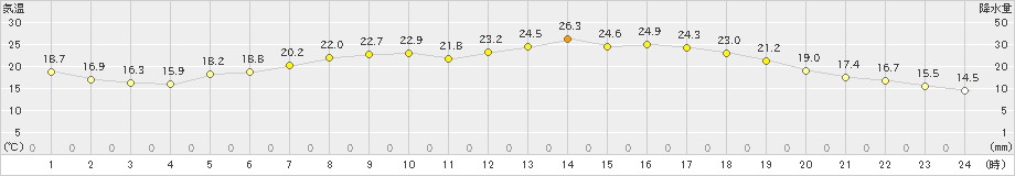 豊中(>2020年05月13日)のアメダスグラフ