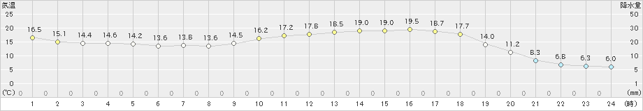 大朝(>2020年05月13日)のアメダスグラフ