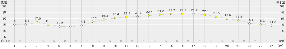 府中(>2020年05月13日)のアメダスグラフ