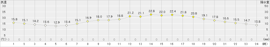 本郷(>2020年05月13日)のアメダスグラフ