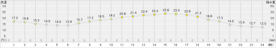 朝倉(>2020年05月13日)のアメダスグラフ