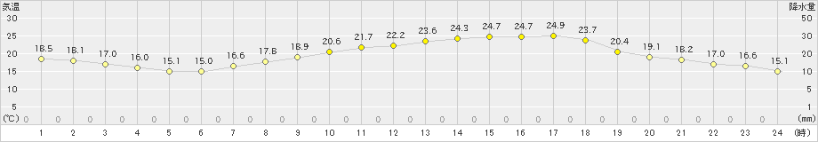 佐賀(>2020年05月13日)のアメダスグラフ