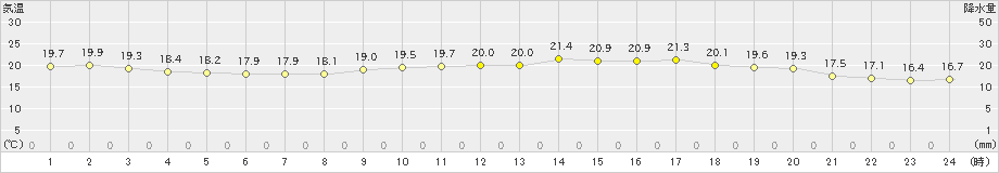 中甑(>2020年05月13日)のアメダスグラフ