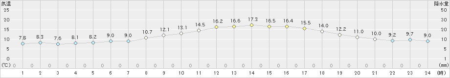 西興部(>2020年05月14日)のアメダスグラフ