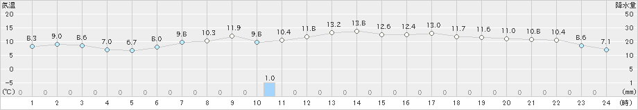 厚床(>2020年05月14日)のアメダスグラフ