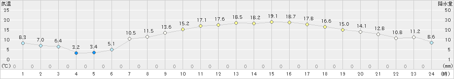 本別(>2020年05月14日)のアメダスグラフ