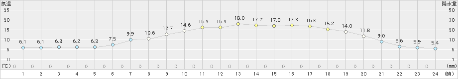 穂別(>2020年05月14日)のアメダスグラフ